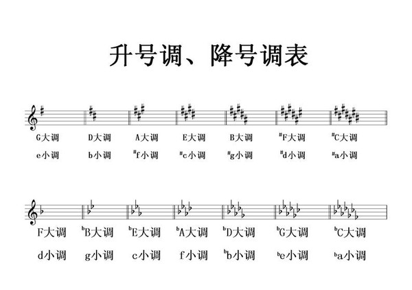 五線譜升號調與降號調的基本樂理知識